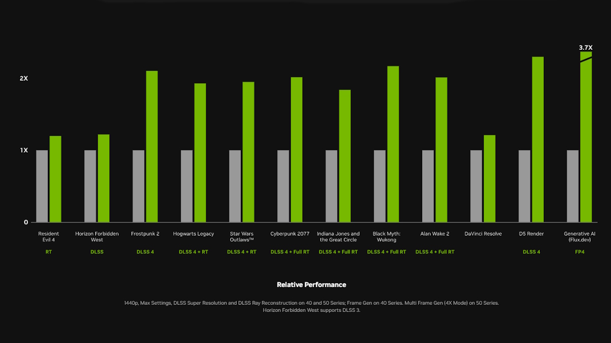 The performance comparison of the 4090 and the 5070 NVIDIA graphics cards.
